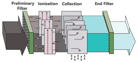 electrostatic air filter