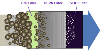 pre and voc filter